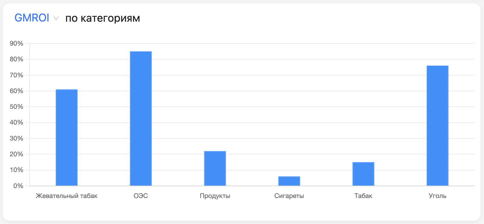 GMROI по категориям