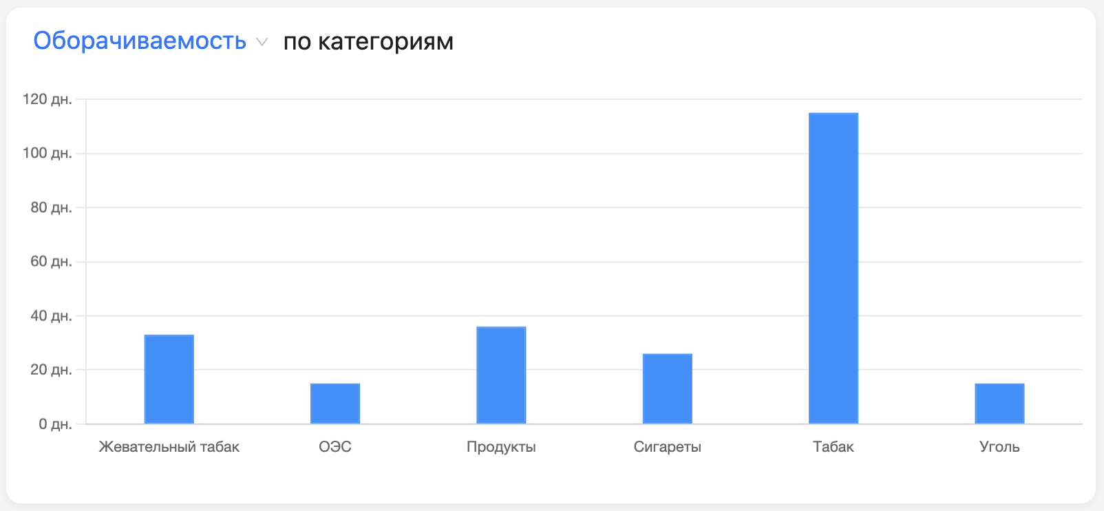 Оборачиваемость по категориям