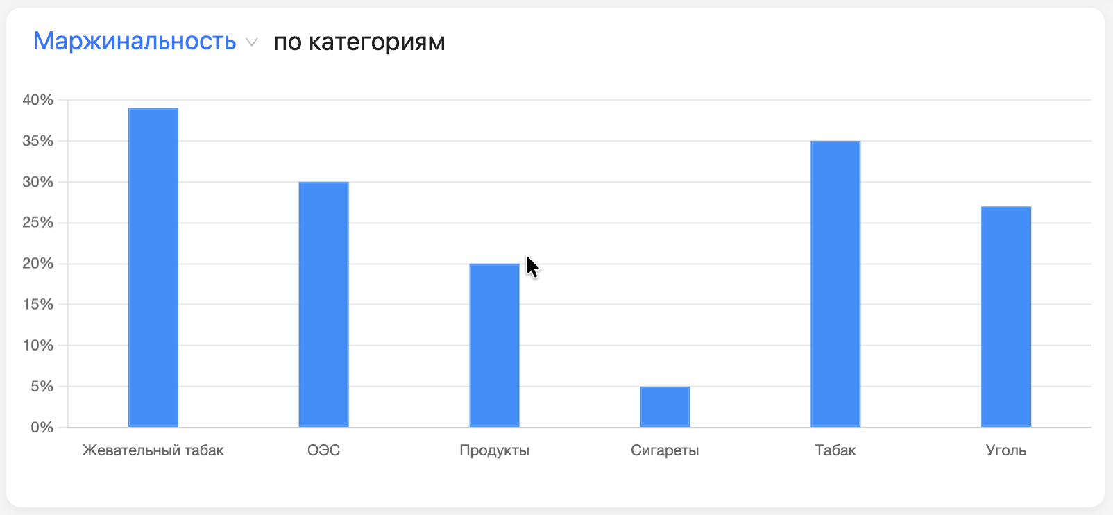 Маржинальность по категориям