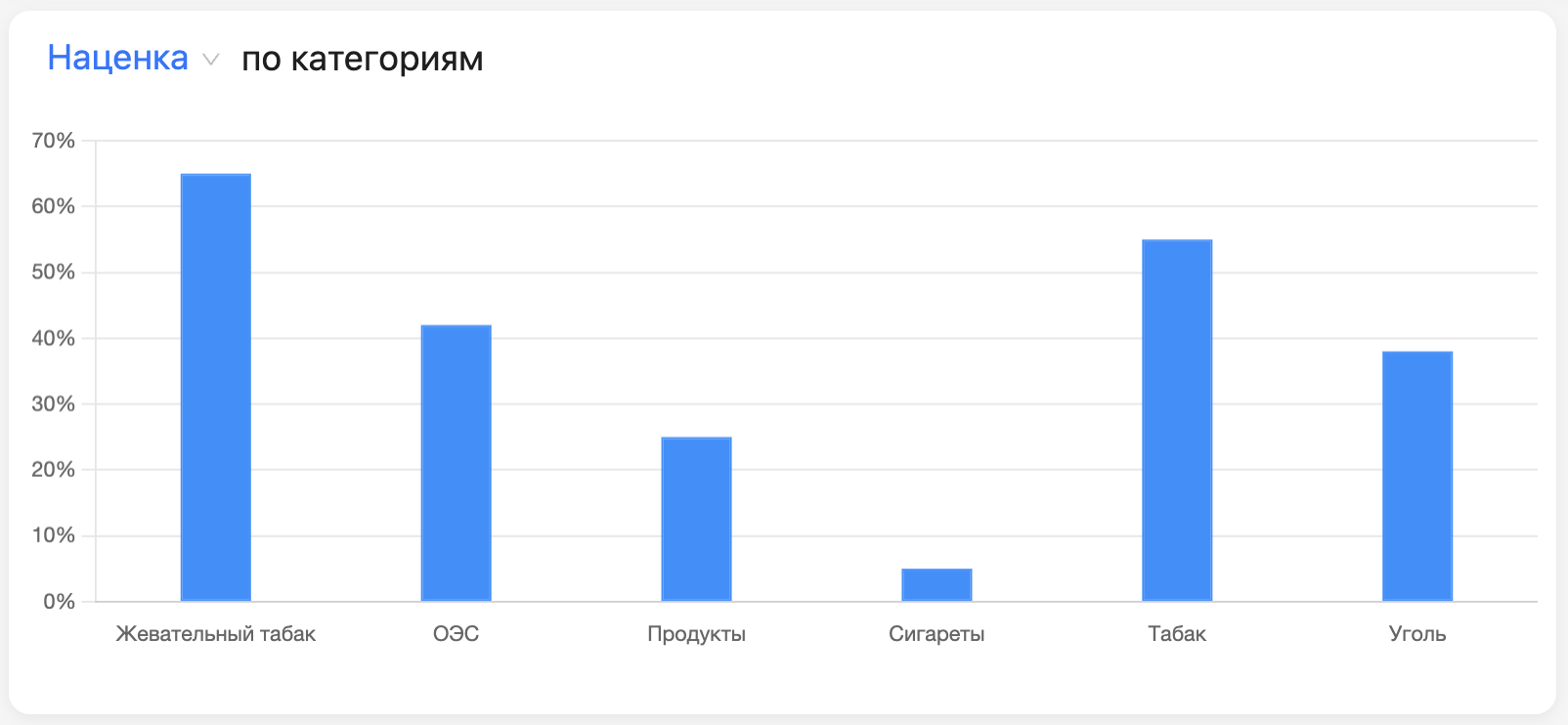 Наценка по категориям