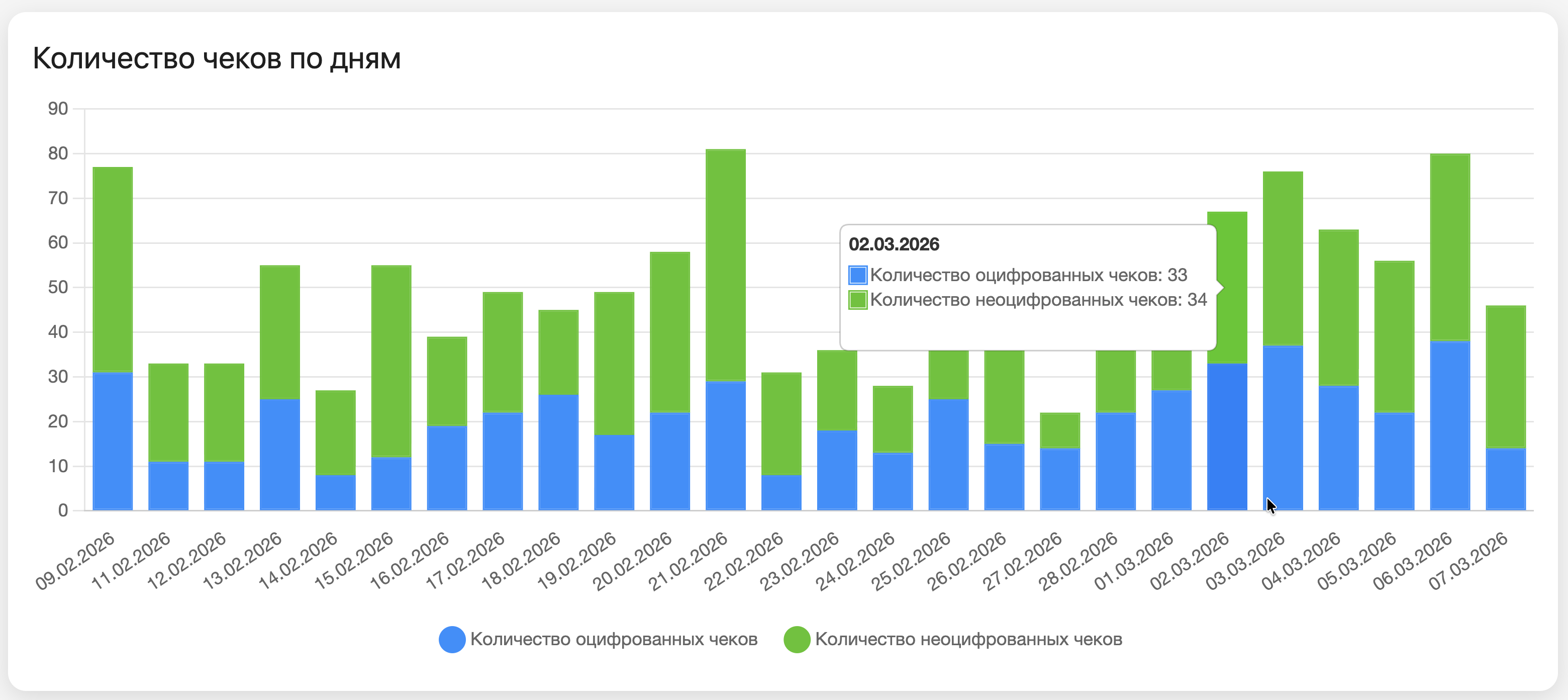 Количество чеков по дням