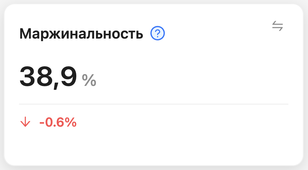 Маржинальность по валовой прибыли