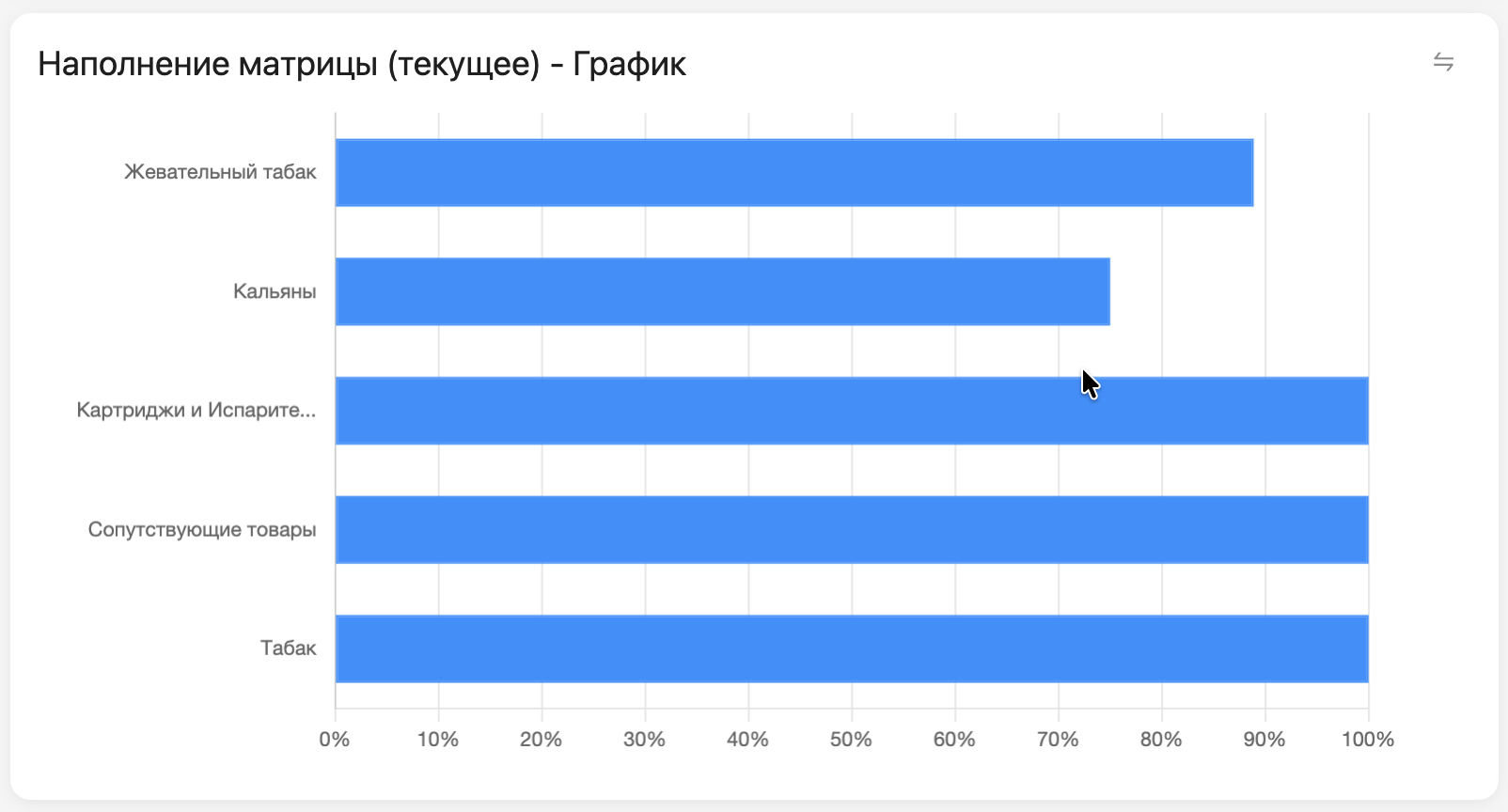 Наполнение матрицы по категориям (диаграмма)
