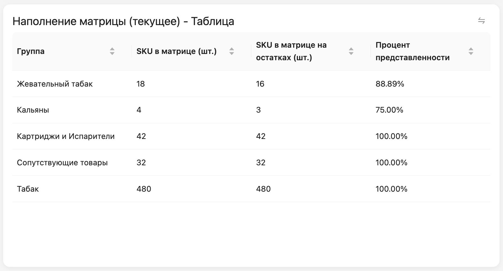 Наполнение матрицы по категориям (таблица)