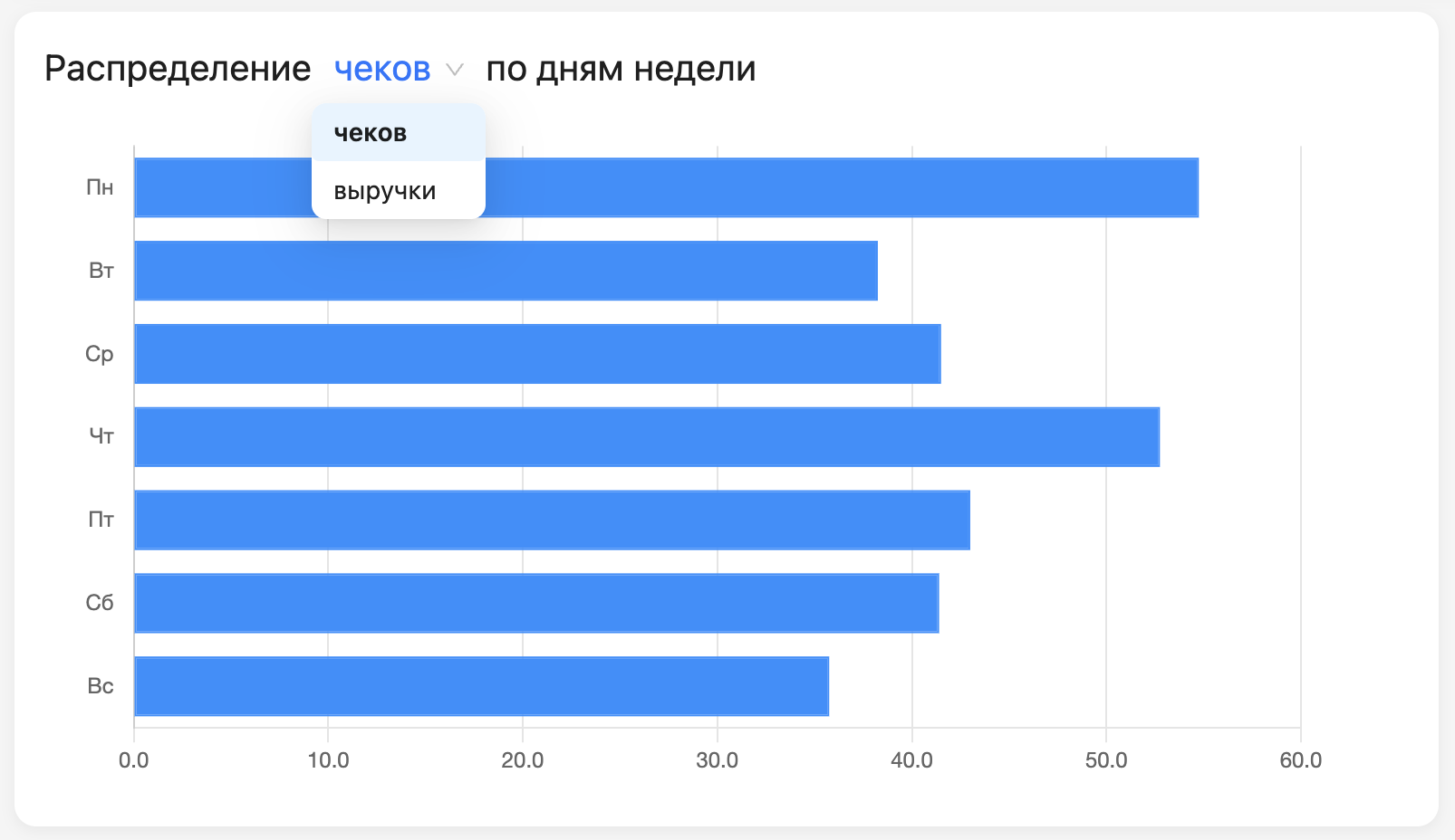 Продажи по дням недели