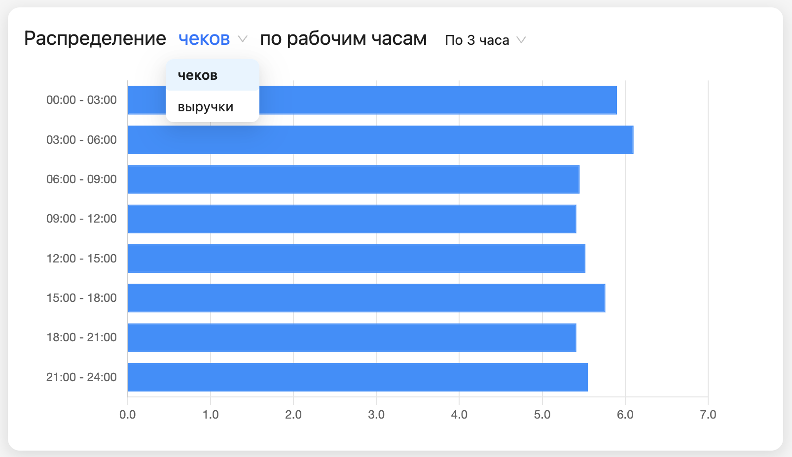 Продажи по рабочим часам