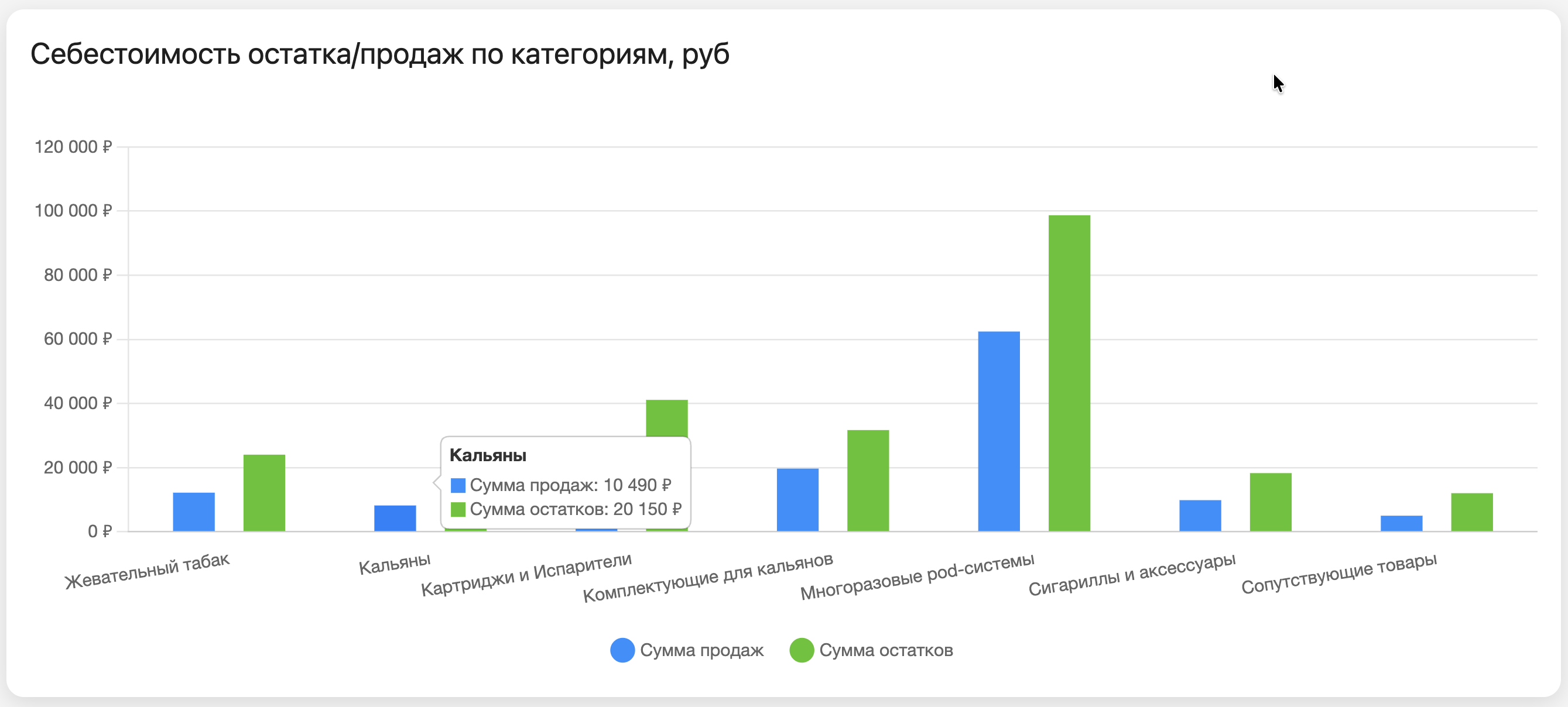 Себестоимость остатка по категориям, руб