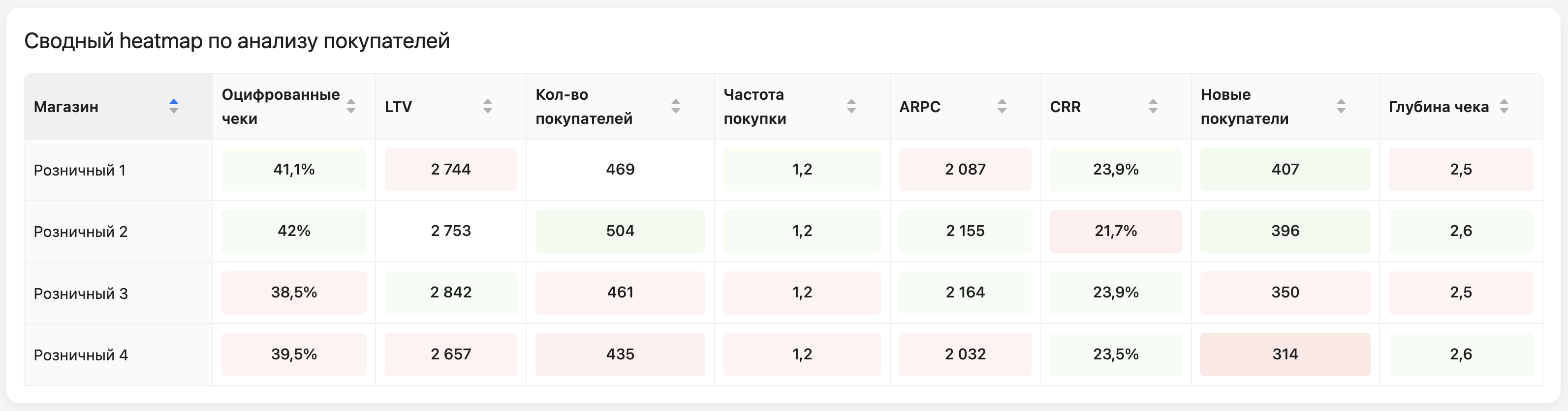 Сводная таблица по анализу покупателей