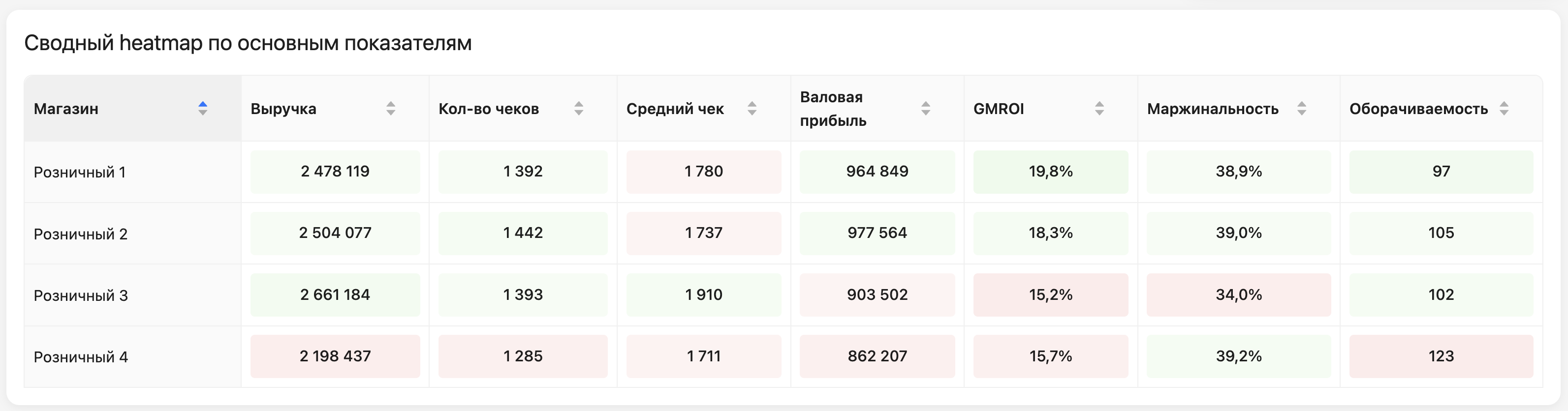 Сводная таблица по основным показателям