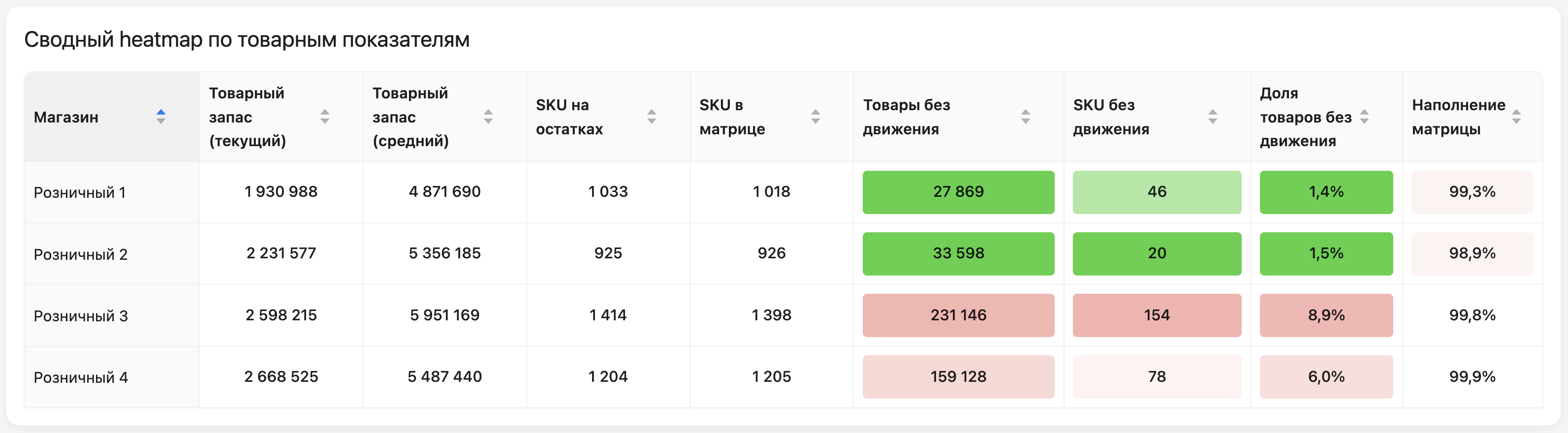 Сводная таблица по товарным показателям