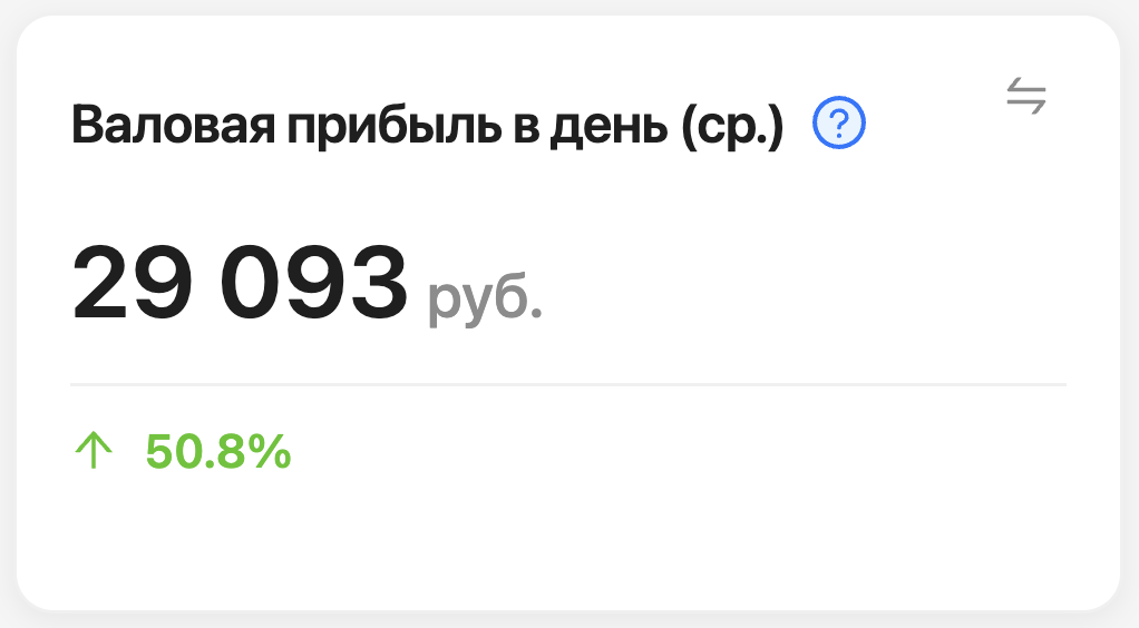 Средняя валовая прибыль