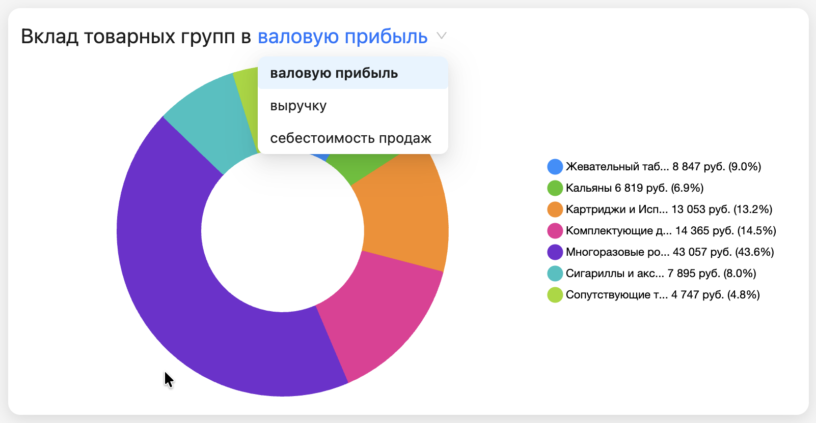 Вклад категорий в выручку, себестоимость продаж и валовую прибыль, руб