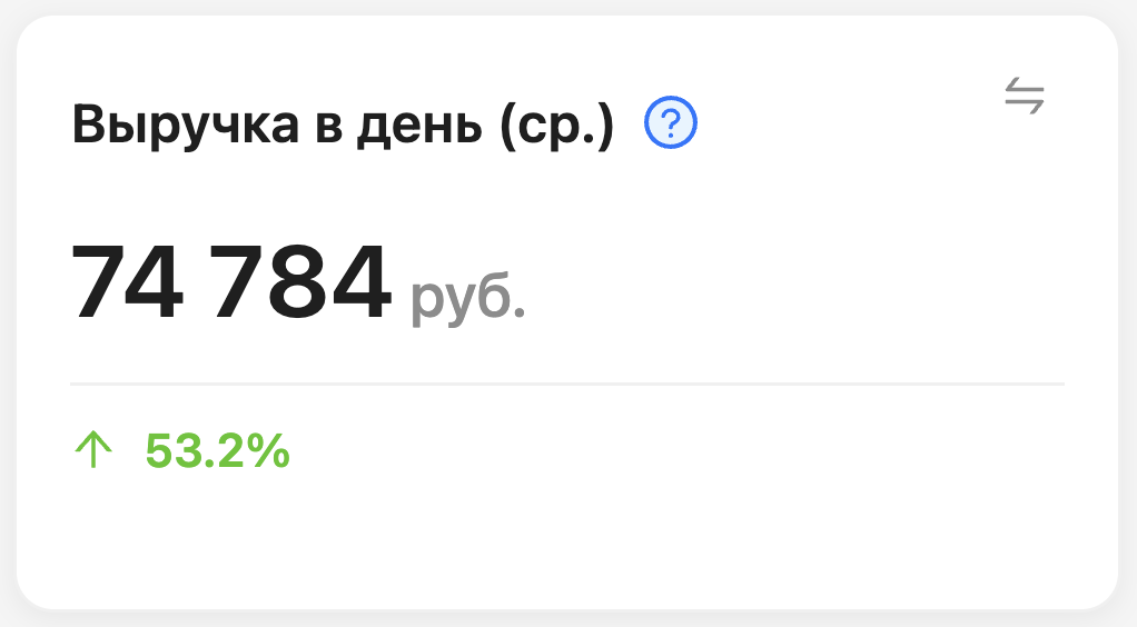 Средняя выручка